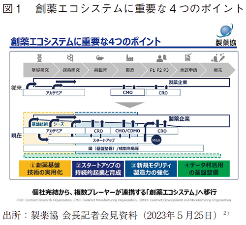 図1 創薬エコシステムに重要な4つのポイント