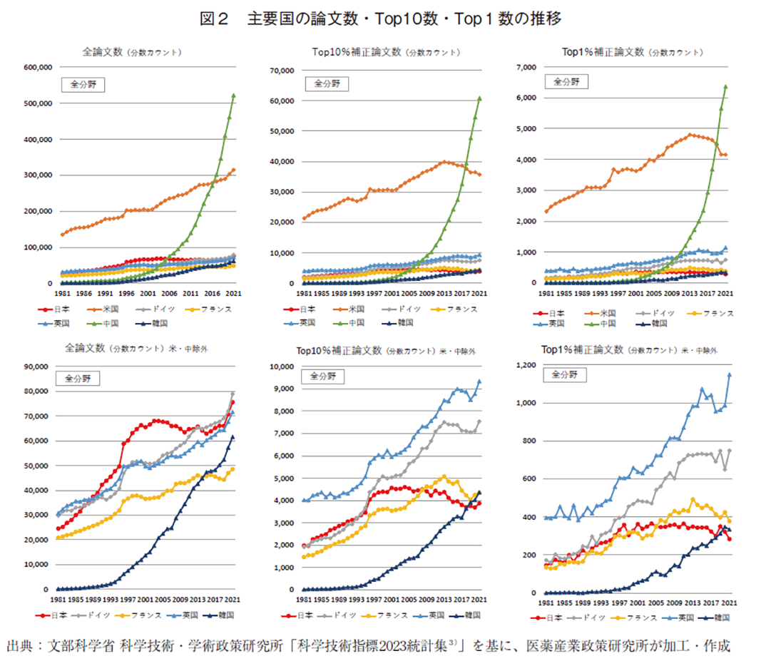 図2 主要国の論文数・Top10数・Top1数の推移