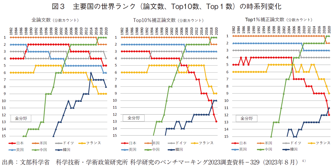 図3 主要国の世界ランク（論文数、Top10数、Top1数）の時系列変化