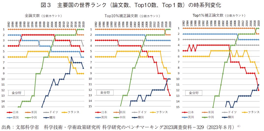 図3 主要国の世界ランク(論文数、Top10数、Top1数)の時系列変化