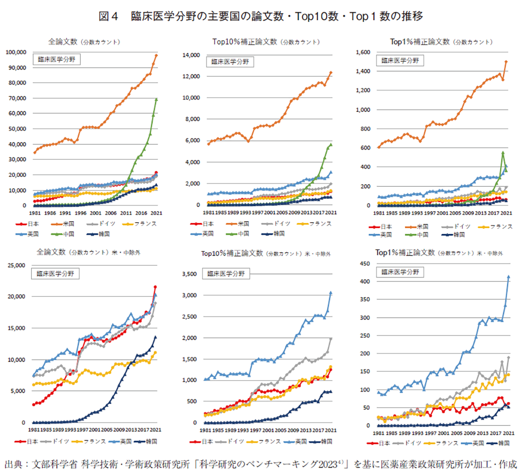 図4 臨床医学分野の主要国の論文数・Top10数・Top1数の推移