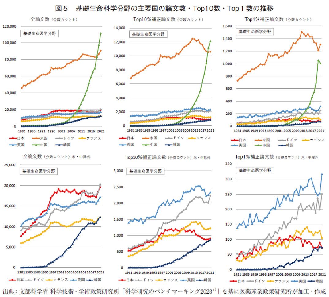 図5 基礎生命科学分野の主要国の論文数・Top10数・Top1数の推移