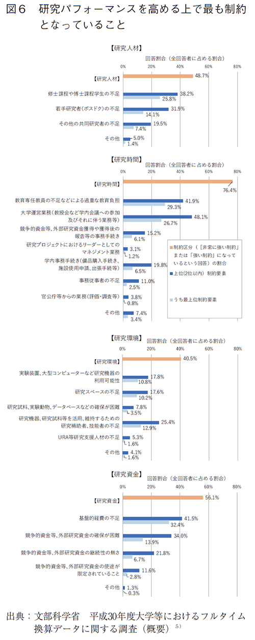 図6 研究パフォーマンスを高める上で最も制約となっていること