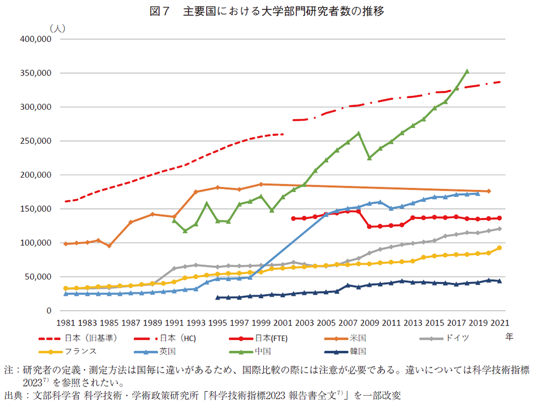 図7 主要国における大学部門研究者数の推移