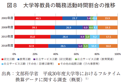 図8 大学等教員の職務活動時間割合の推移