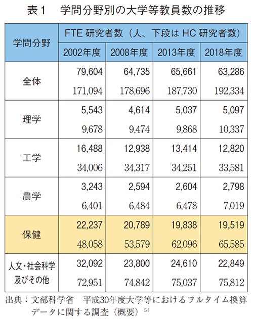 表1 学問分野別の大学等教員数の推移