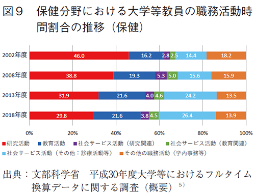 図9 保健分野における大学等教員の職務活動時間割合の推移(保健)