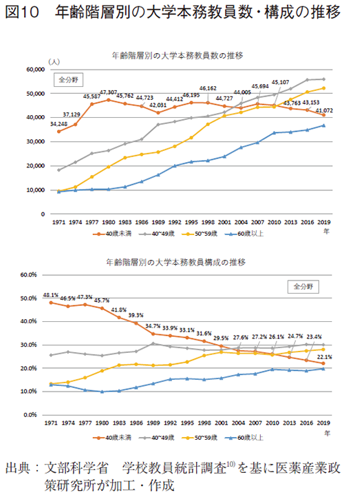 図10 年齢階層別の大学本務教員数・構成の推移