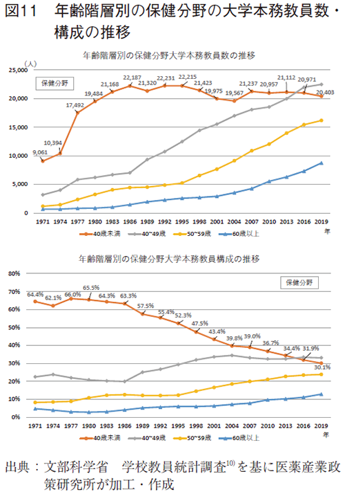 図11 年齢階層別の保健分野の大学本務教員数・構成の推移