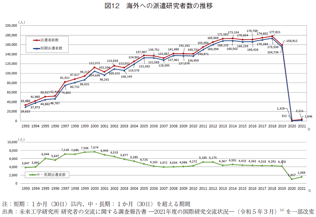 図12 海外への派遣研究者数の推移