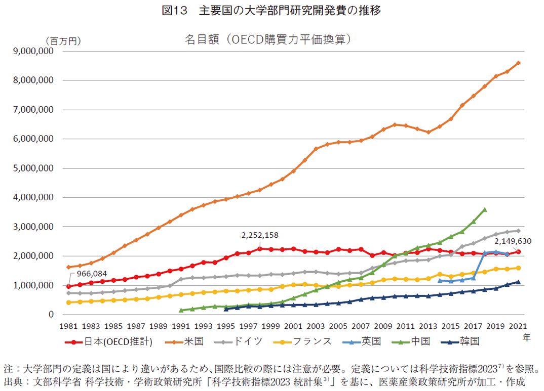 図13 主要国の大学部門研究開発費の推移