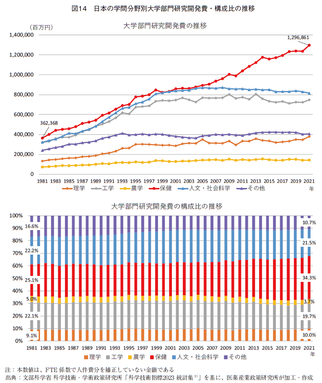 図14 日本の学問分野別大学部門研究開発費・構成比の推移