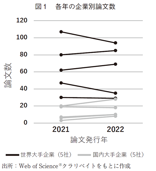 図1 各年の企業別論文数