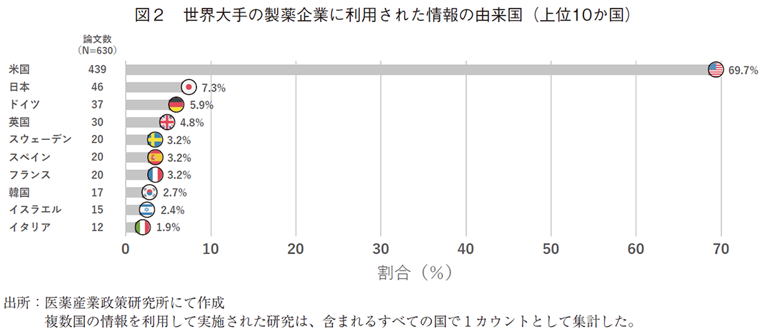 図2 世界大手の製薬企業に利用された情報の由来国（上位10か国）