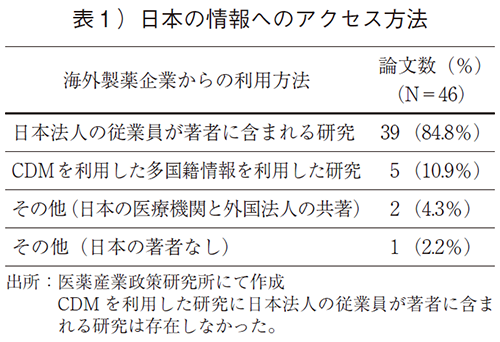 表1）日本の情報へのアクセス方法