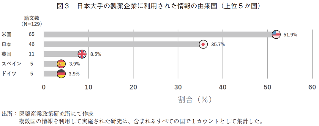 図3 日本大手の製薬企業に利用された情報の由来国（上位5か国）