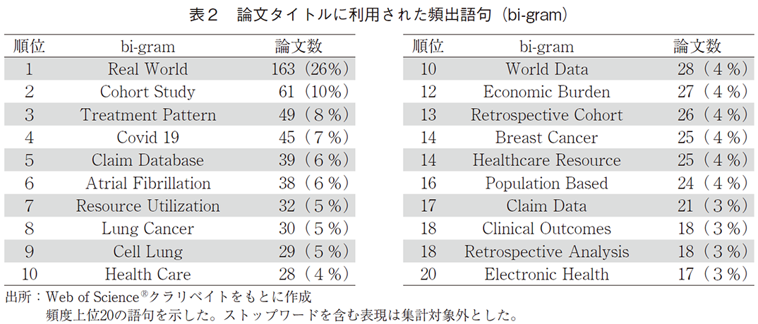 表2 論文タイトルに利用された頻出語句（bi-gram）