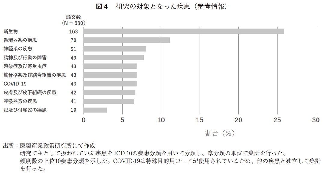 図4 研究の対象となった疾患（参考情報）