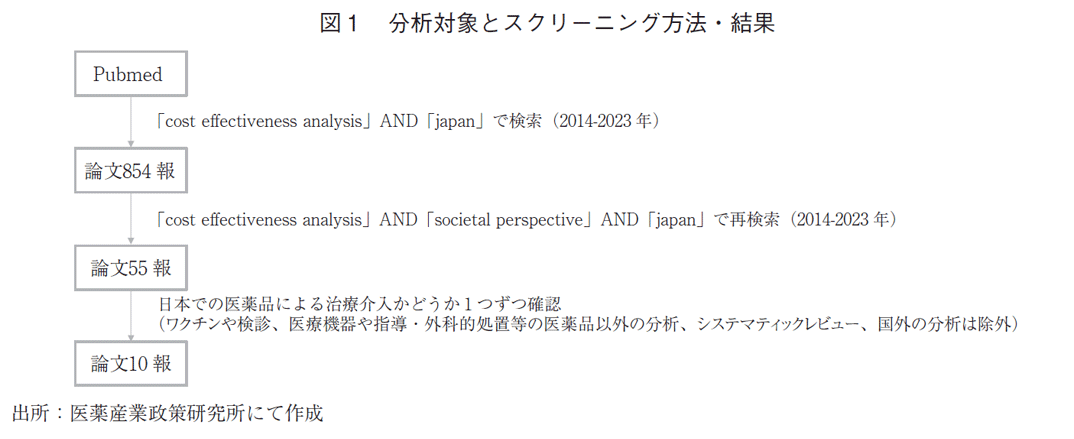 図1 分析対象とスクリーニング方法・結果