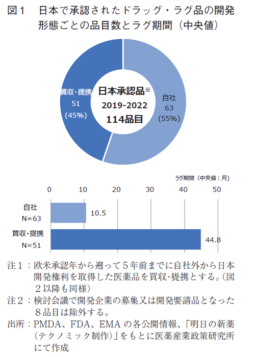 図1 日本で承認されたドラッグ・ラグ品の開発形態ごとの品目数とラグ期間（中央値）