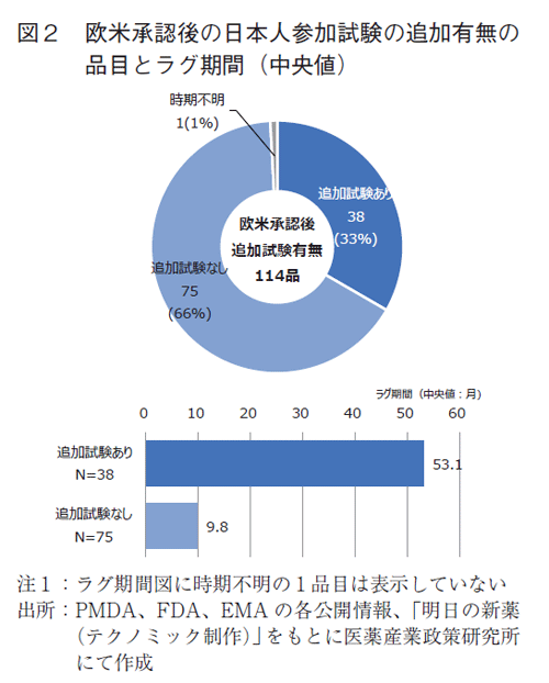 図2  欧米承認後の日本人参加試験の追加有無の品目とラグ期間（中央値）