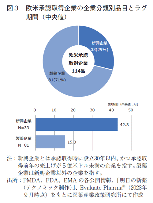 図3 欧米承認取得企業の企業分類別品目とラグ期間（中央値）