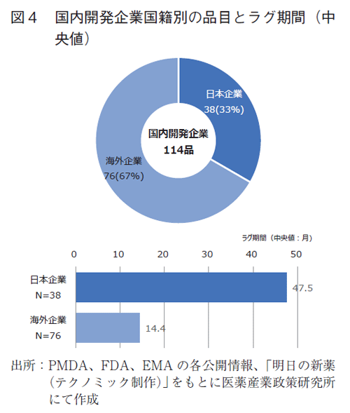 図4 国内開発企業国籍別の品目とラグ期間（中央値）