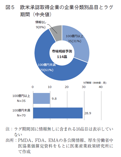 図5 欧米承認取得企業の企業分類別品目とラグ期間（中央値）