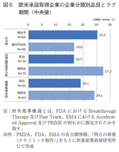 図6 欧米承認取得企業の企業分類別品目とラグ期間（中央値）