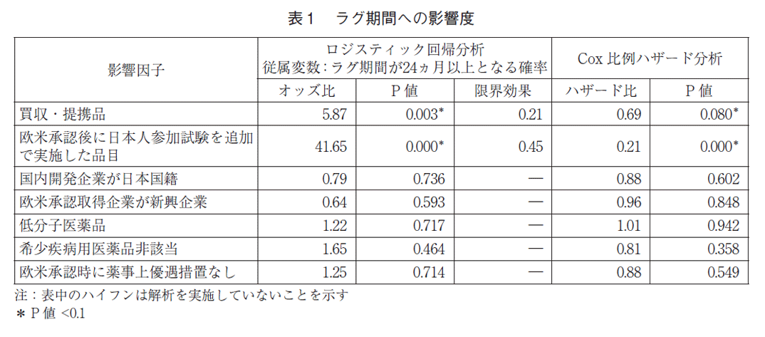 表1 ラグ期間への影響度