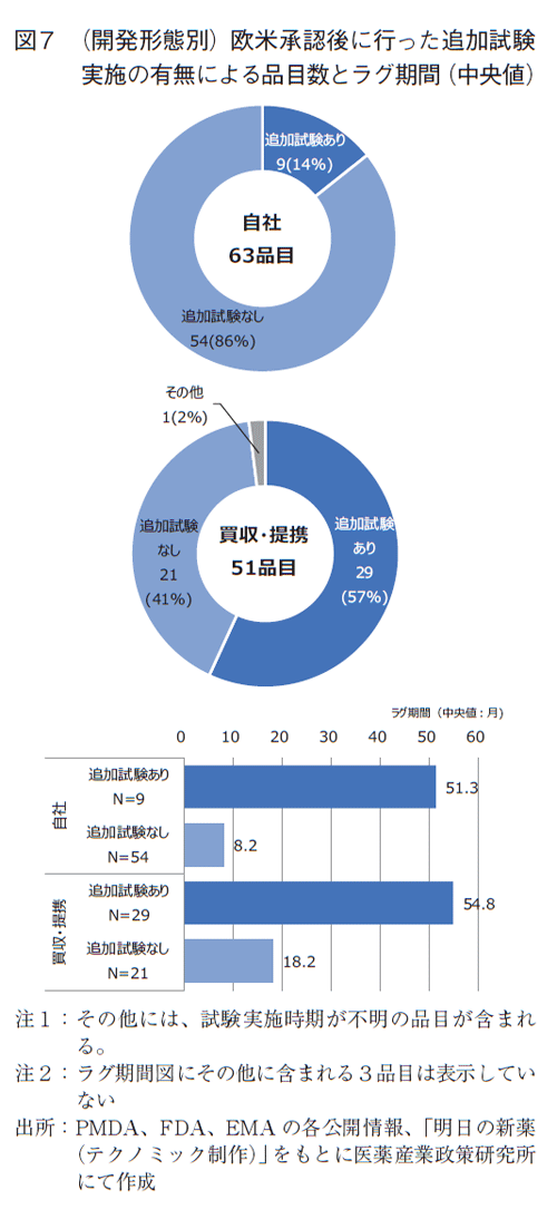 図7 （ 開発形態別）欧米承認後に行った追加試験実施の有無による品目数とラグ期間（中央値）