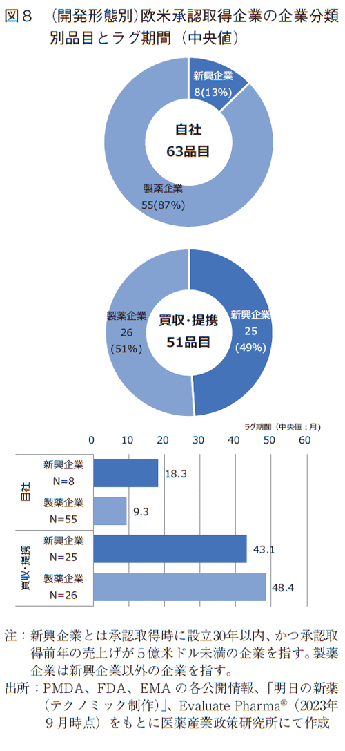 図8 （ 開発形態別）欧米承認取得企業の企業分類別品目とラグ期間（中央値）