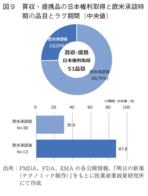 図9 買収・提携品の日本権利取得と欧米承認時期の品目とラグ期間（中央値）
