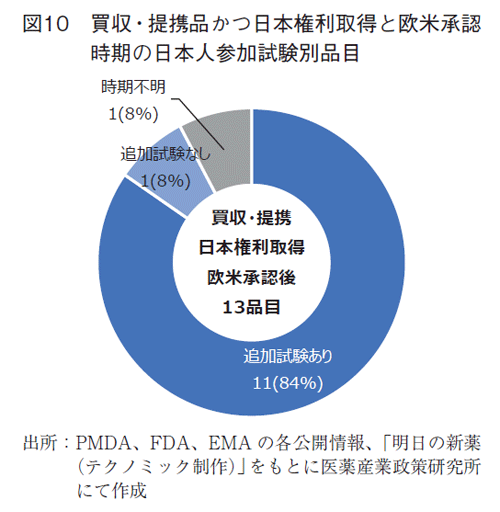 図10 買収・提携品かつ日本権利取得と欧米承認時期の日本人参加試験別品目