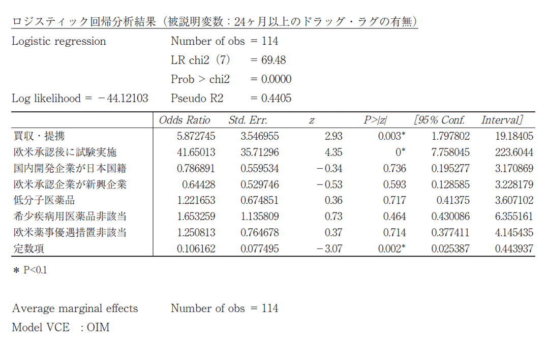 ロジスティック回帰分析結果（被説明変数：24ヶ月以上のドラッグ・ラグの有無）