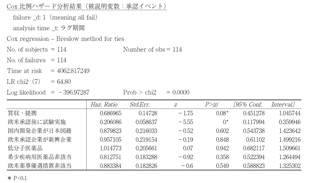 Cox比例ハザード分析結果（被説明変数：承認イベント）