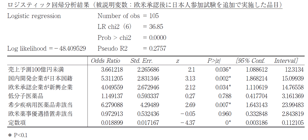 ロジスティック回帰分析結果（被説明変数：欧米承認後に日本人参加試験を追加で実施した品目）