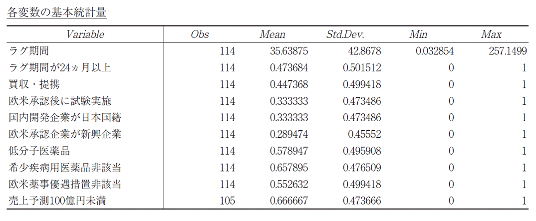 各変数の基本統計量