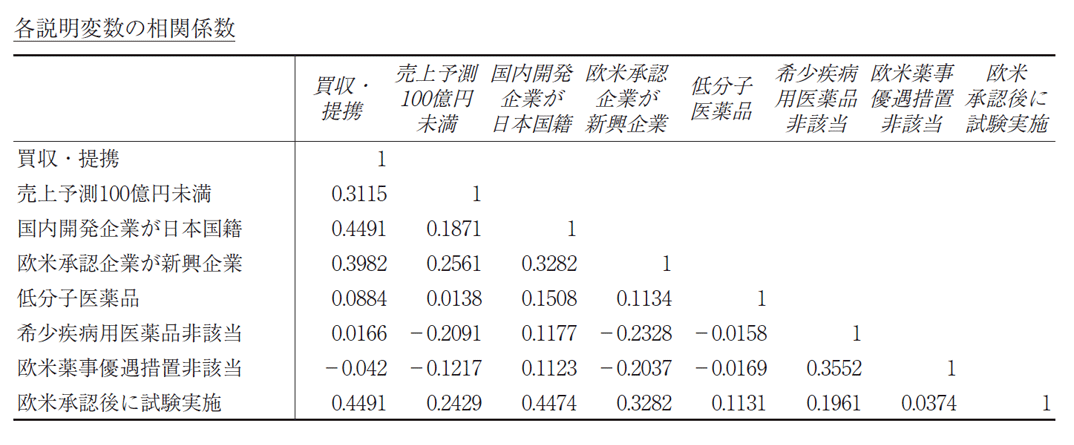 各説明変数の相関係数