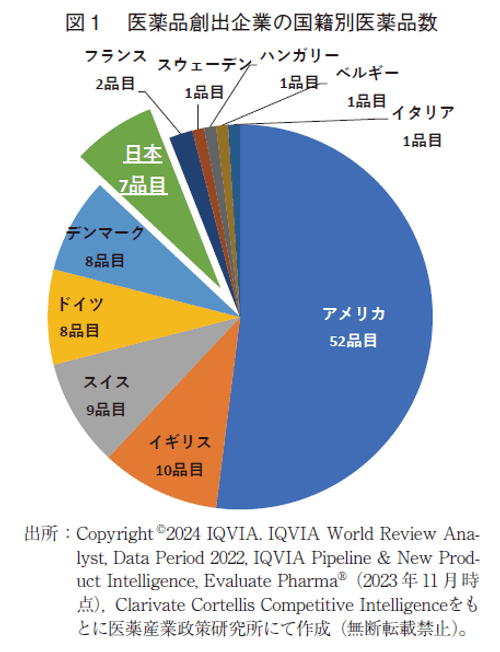 図1 医薬品創出企業の国籍別医薬品数