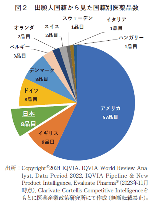 図2 出願人国籍から見た国籍別医薬品数