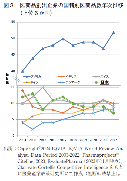 図3 医薬品創出企業の国籍別医薬品数年次推移（上位6か国）