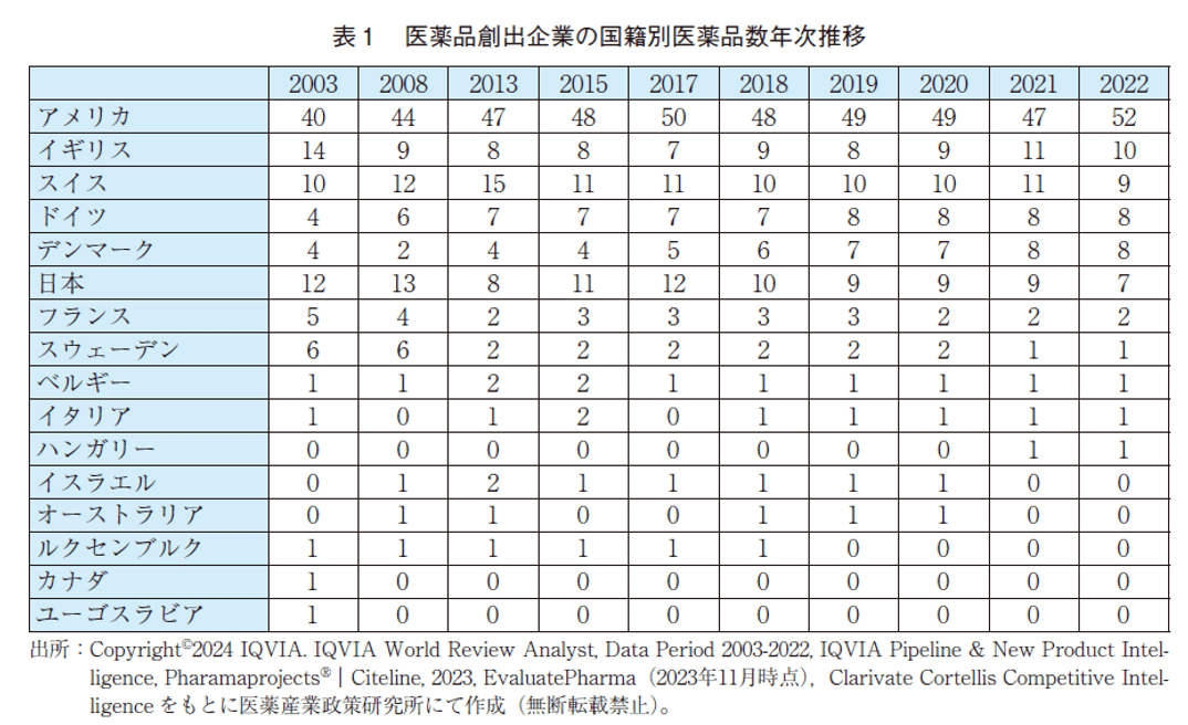 表1 医薬品創出企業の国籍別医薬品数年次推移