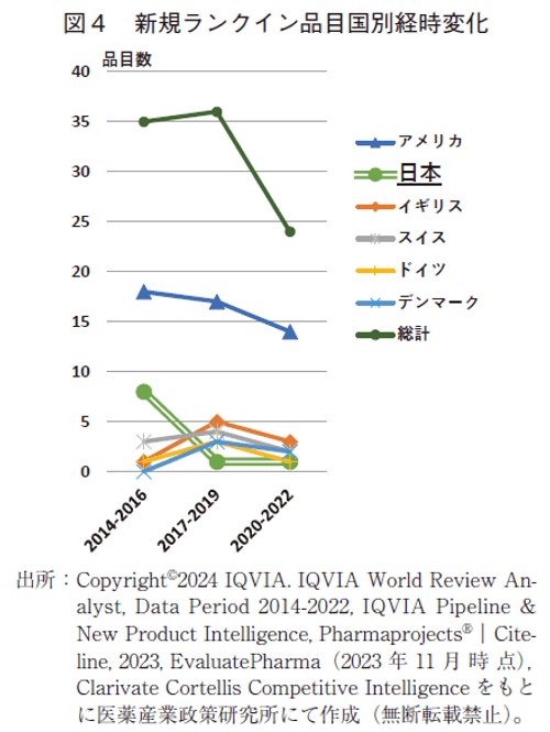 図4 新規ランクイン品目国別経時変化