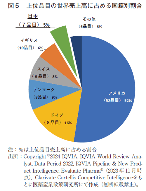 図5 上位品目の世界売上高に占める国籍別割合