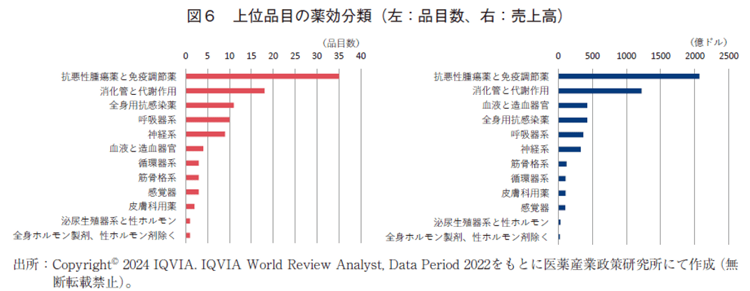 図6 上位品目の薬効分類（左：品目数、右：売上高）