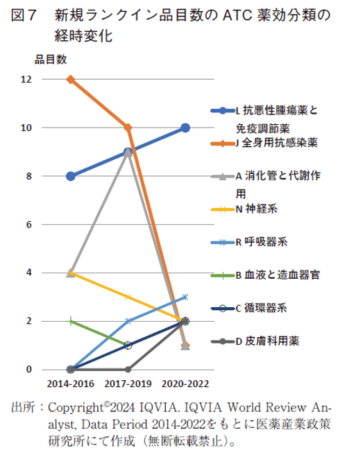 図7  新規ランクイン品目数のATC薬効分類の経時変化