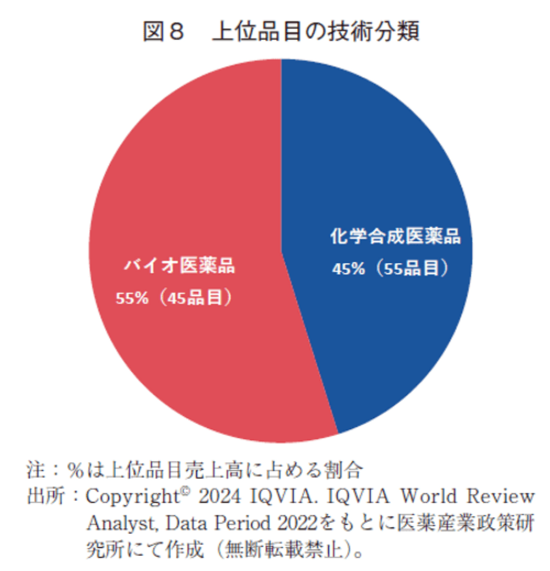 図8 上位品目の技術分類