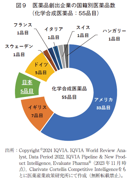 図9 医薬品創出企業の国籍別医薬品数（化学合成医薬品：55品目）