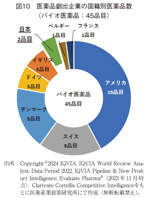 図10 医薬品創出企業の国籍別医薬品数（バイオ医薬品：45品目）